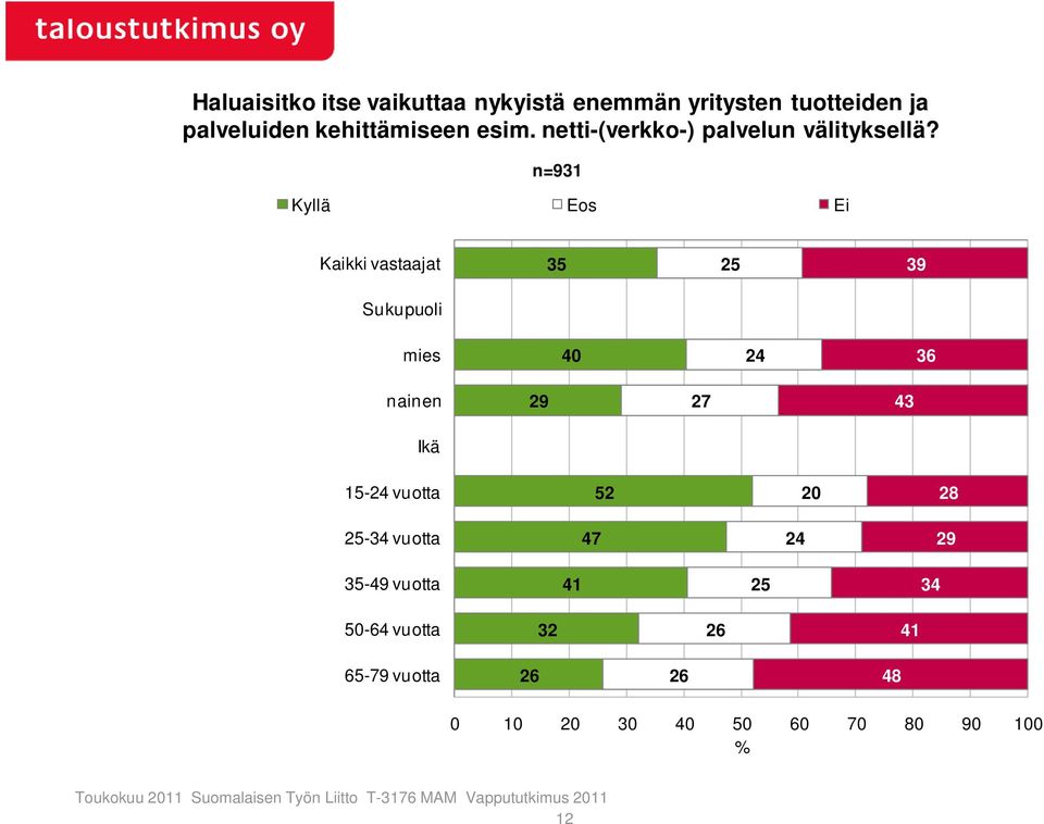 n=931 Kyllä Eos Ei Kaikki vastaajat 35 25 39 Sukupuoli mies 40 24 3 nainen 29 27 43 Ikä