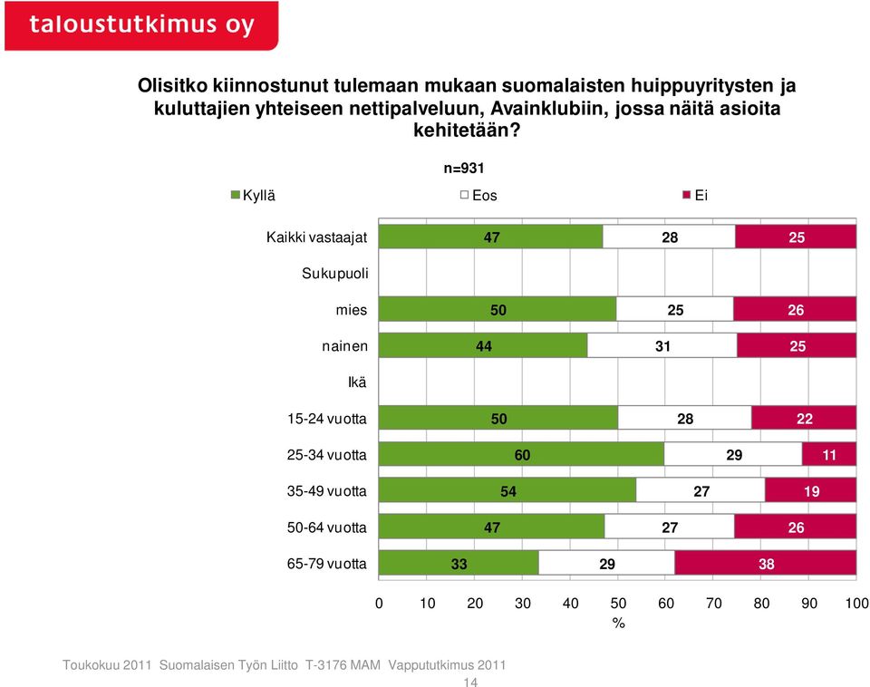n=931 Kyllä Eos Ei Kaikki vastaajat 47 28 25 Sukupuoli mies 50 25 2 nainen 44 31 25 Ikä 15-24