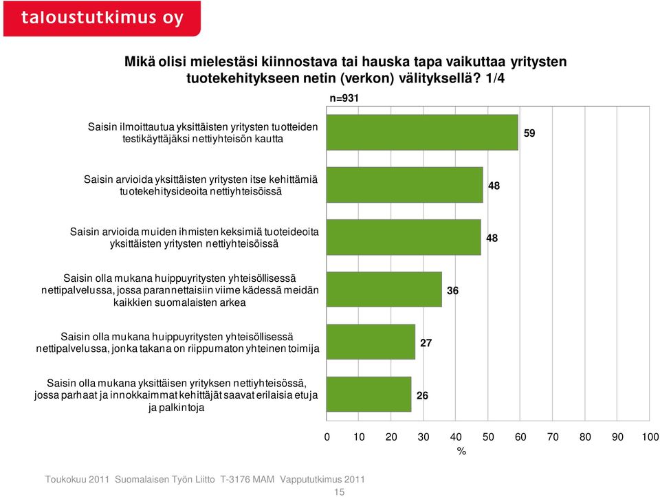 Saisin arvioida muiden ihmisten keksimiä tuoteideoita yksittäisten yritysten nettiyhteisöissä 48 Saisin olla mukana huippuyritysten yhteisöllisessä nettipalvelussa, jossa parannettaisiin viime