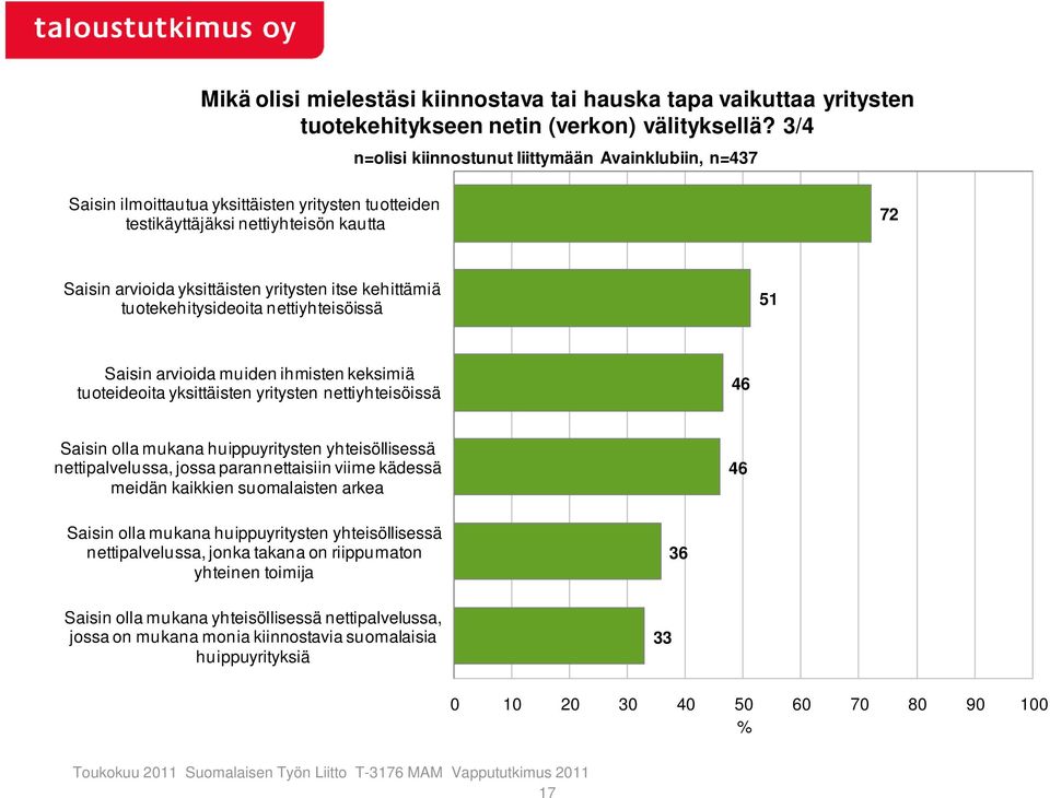 kehittämiä tuotekehitysideoita nettiyhteisöissä 51 Saisin arvioida muiden ihmisten keksimiä tuoteideoita yksittäisten yritysten nettiyhteisöissä 4 Saisin olla mukana huippuyritysten yhteisöllisessä