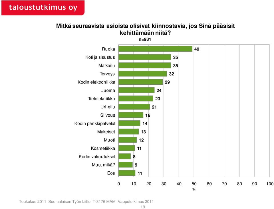 Urheilu Siivous Kodin pankkipalvelut Makeiset Muoti Kosmetiikka Kodin vakuutukset Muu,