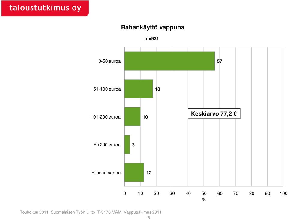 Keskiarvo 77,2 Yli 200 euroa 3 Ei osaa