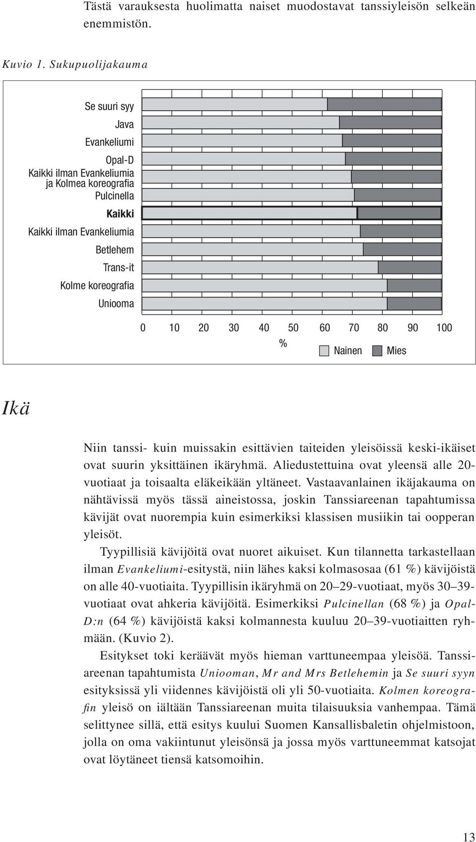 30 40 50 60 70 80 90 % Nainen Mies 100 Ikä Niin tanssi- kuin muissakin esittävien taiteiden yleisöissä keski-ikäiset ovat suurin yksittäinen ikäryhmä.