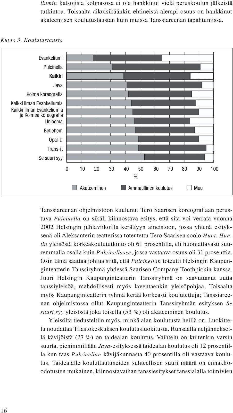 Koulutustausta Evankeliumi Pulcinella Kaikki Java Kolme koreografia Kaikki ilman Evankeliumia Kaikki ilman Evankeliumia ja Kolmea koreografia Uniooma Betlehem Opal-D Trans-it Se suuri syy 0 10 20 30