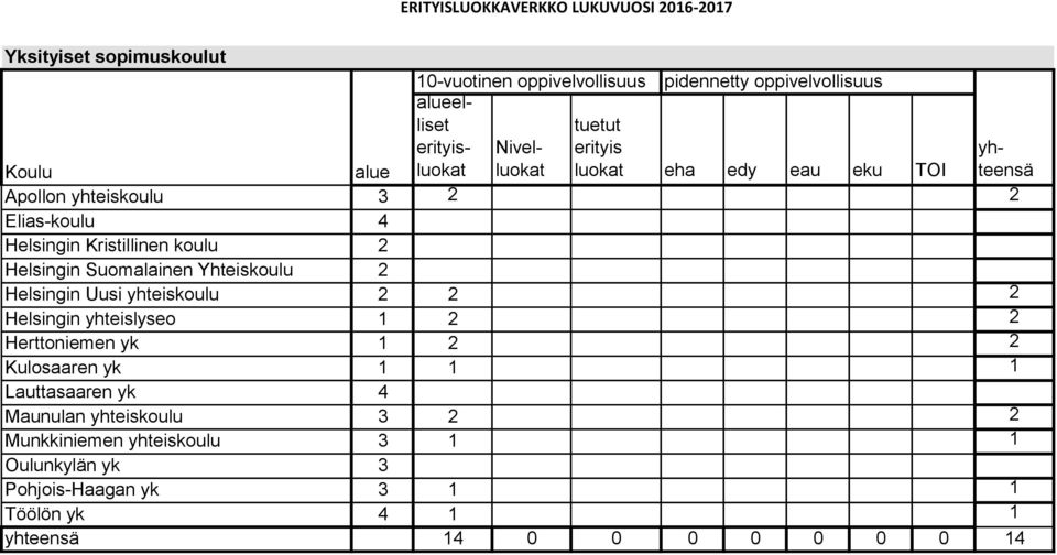 Suomalainen Yhteiskoulu 2 Helsingin Uusi yhteiskoulu 2 2 2 Helsingin yhteislyseo 1 2 2 Herttoniemen yk 1 2 2 Kulosaaren yk 1 1 1