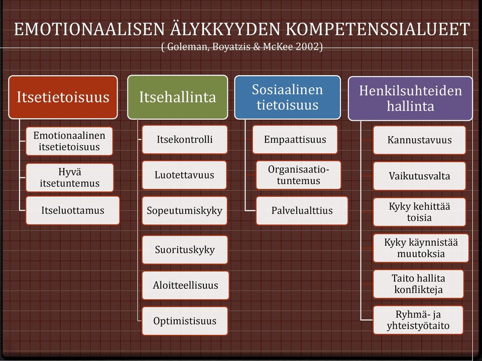 itsetuntemus Luotettavuus Organisaatiotuntemus Vaikutusvalta Itseluottamus Sopeutumiskyky Palvelualttius Kyky kehittää