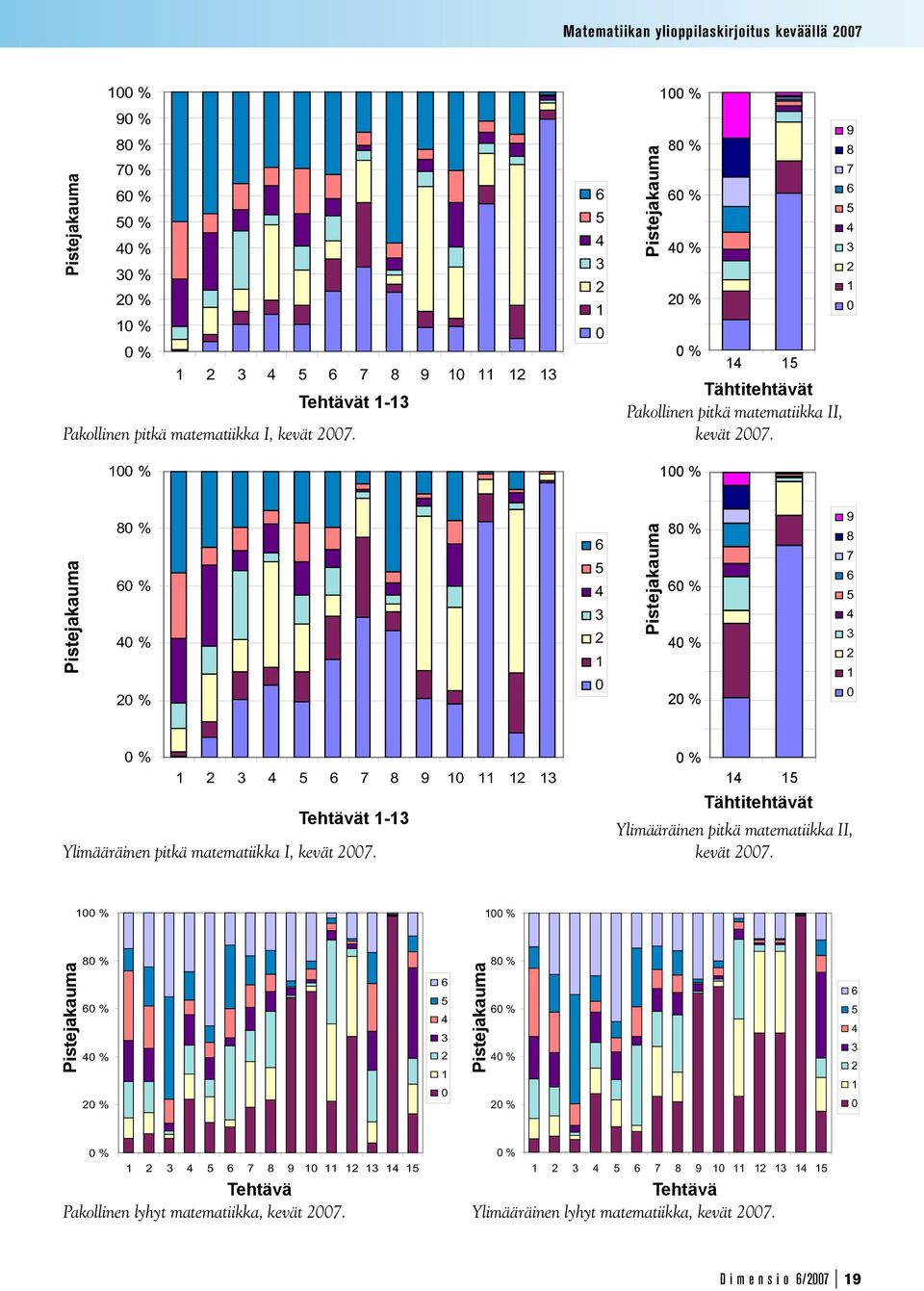 Matematiikan ylioppilaskirjoitus keväällä 2007 6 5 4 2 0 Pistejakauma Pakollinen pitkä matematiikka II, II, kevät 2007 00 00 % % 90 % 90 % Pistejakauma 80 % 80 % 70 % 70 % 60 % 60 % 50 % 50 % 40 % 40
