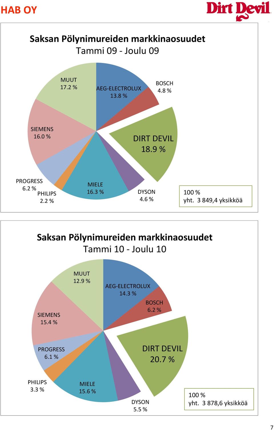 3849,4yksikköä SaksanPölynimureidenmarkkinaosuudet Tammi10 Joulu10 MUUT 12.9% SIEMENS 15.