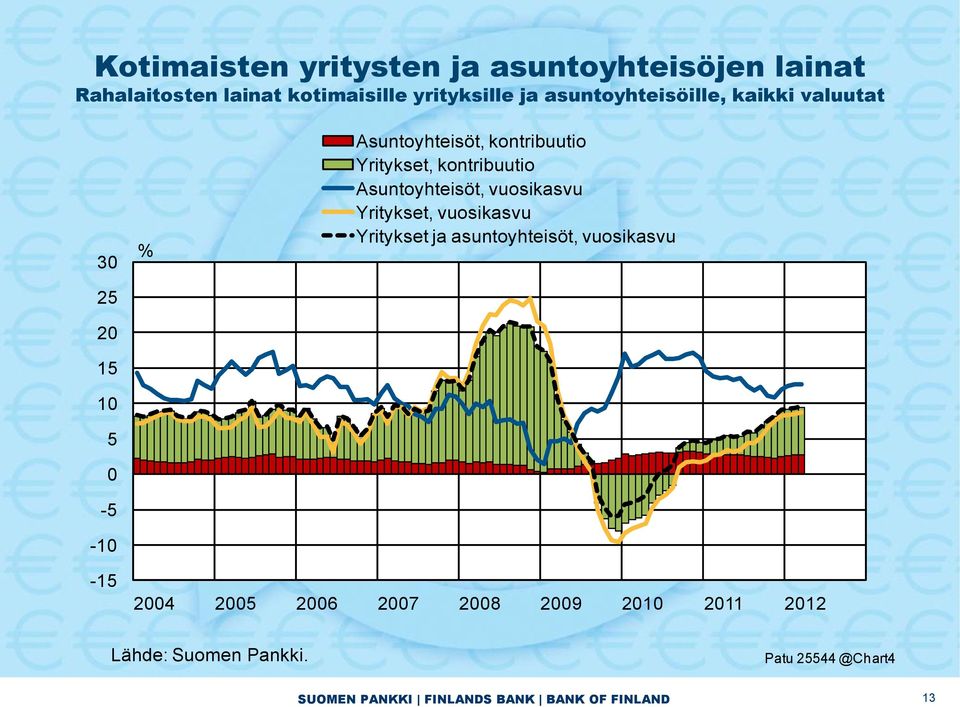 kontribuutio Yritykset, kontribuutio Asuntoyhteisöt, vuosikasvu Yritykset, vuosikasvu