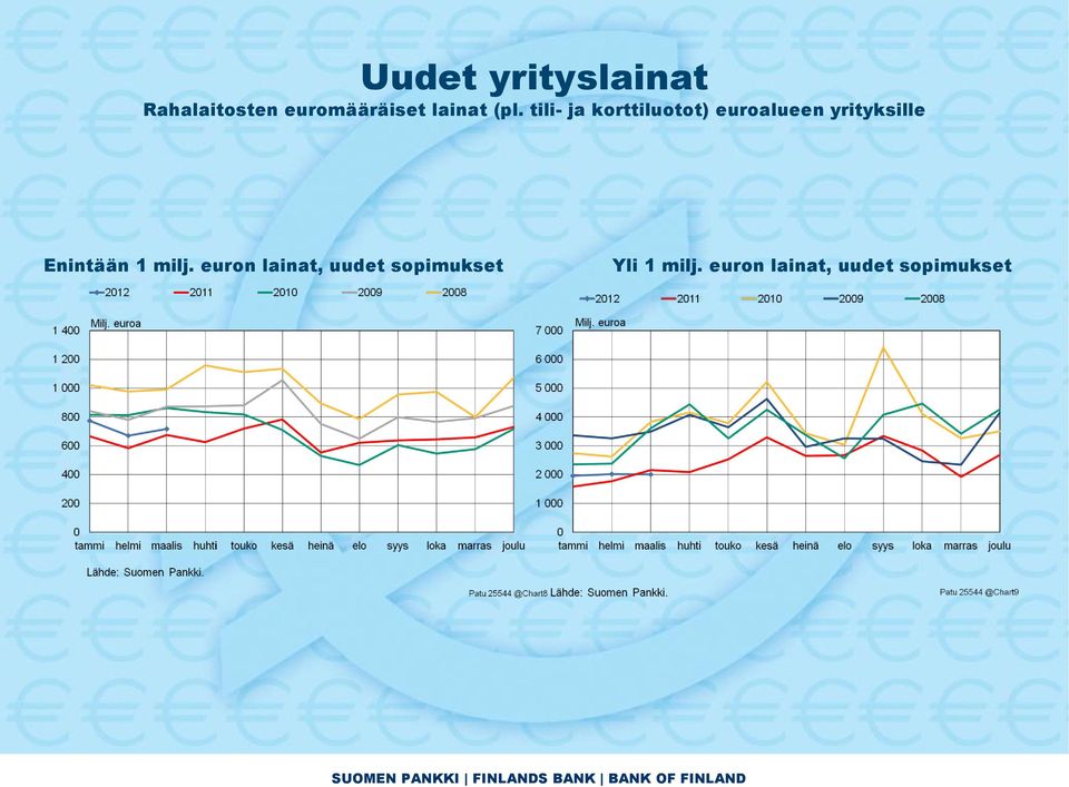 tili- ja korttiluotot) euroalueen yrityksille