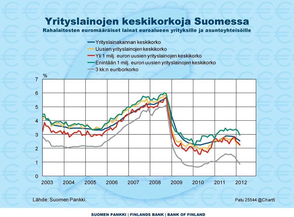 milj. euron uusien yrityslainojen keskikorko Enintään 1 milj.