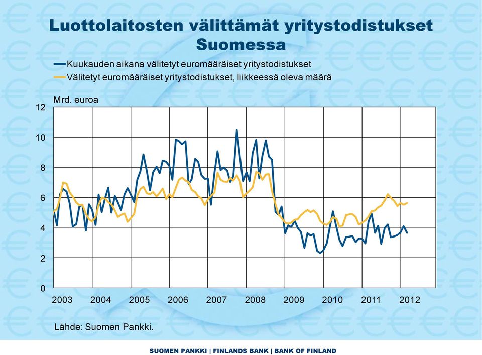 euromääräiset yritystodistukset, liikkeessä oleva määrä 12 Mrd.