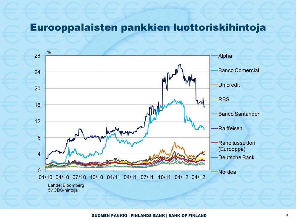 Raiffeisen Rahoitussektori (Eurooppa) Deutsche Bank 1/1 /1