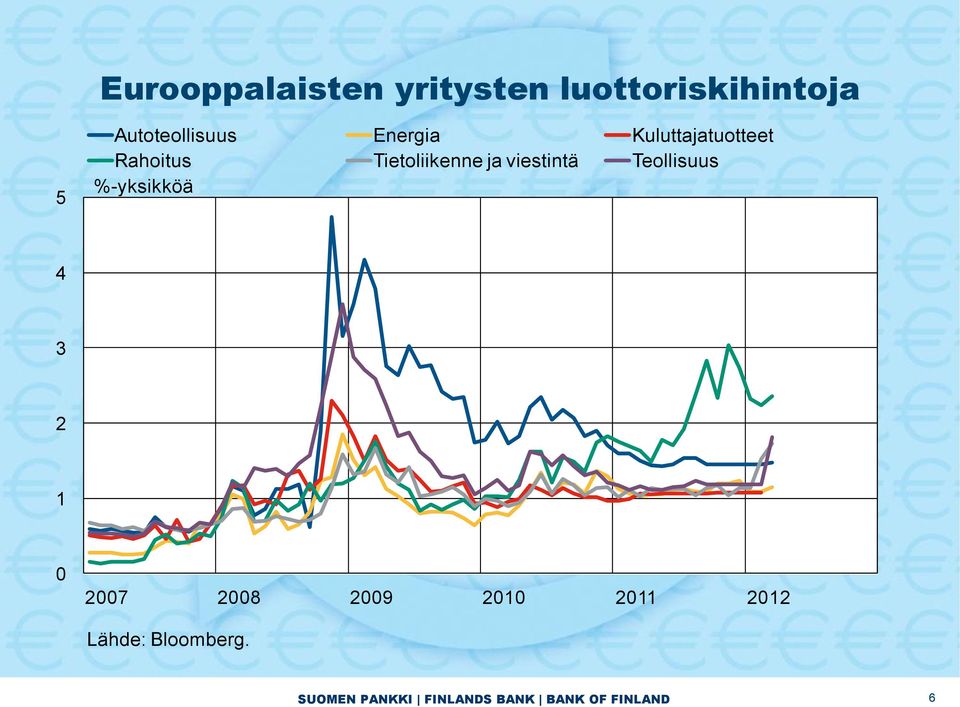 Autoteollisuus Energia Kuluttajatuotteet Rahoitus