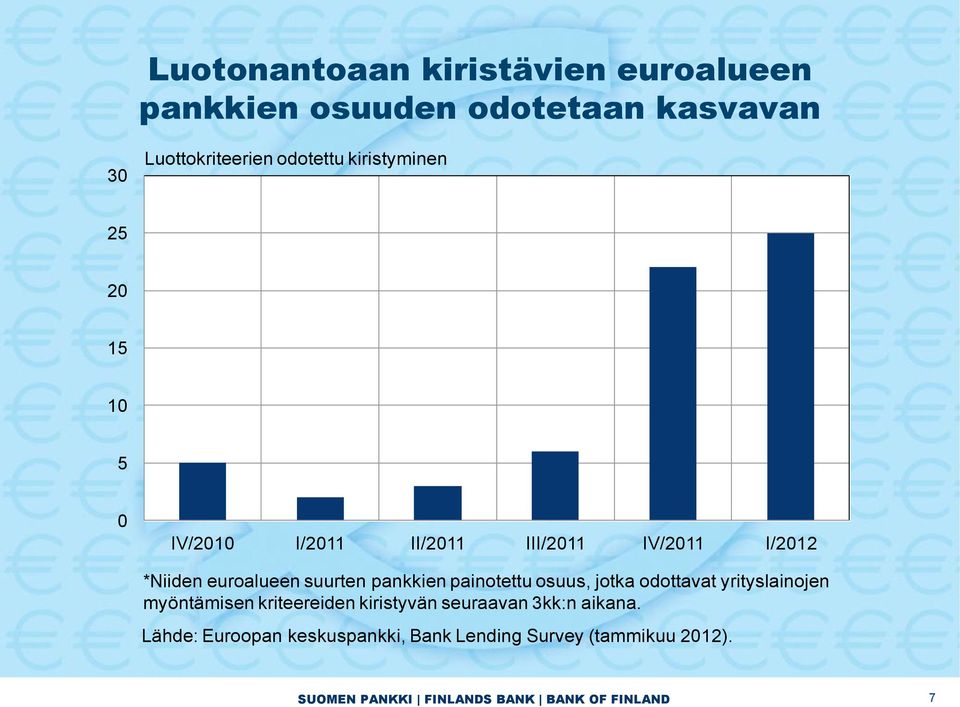 suurten pankkien painotettu osuus, jotka odottavat yrityslainojen myöntämisen kriteereiden