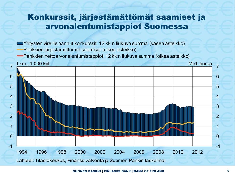 asteikko) Pankkien nettoarvonalentumistappiot, 12 kk:n liukuva summa (oikea asteikko) Lkm.