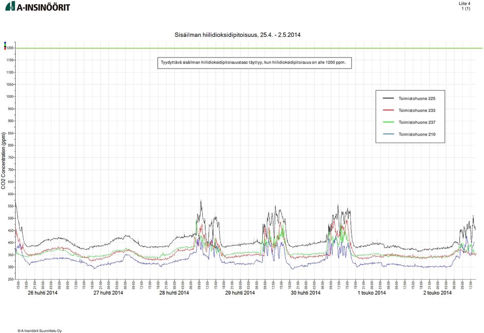 hiilidioksidipitoisuus on alle 1200 ppm.