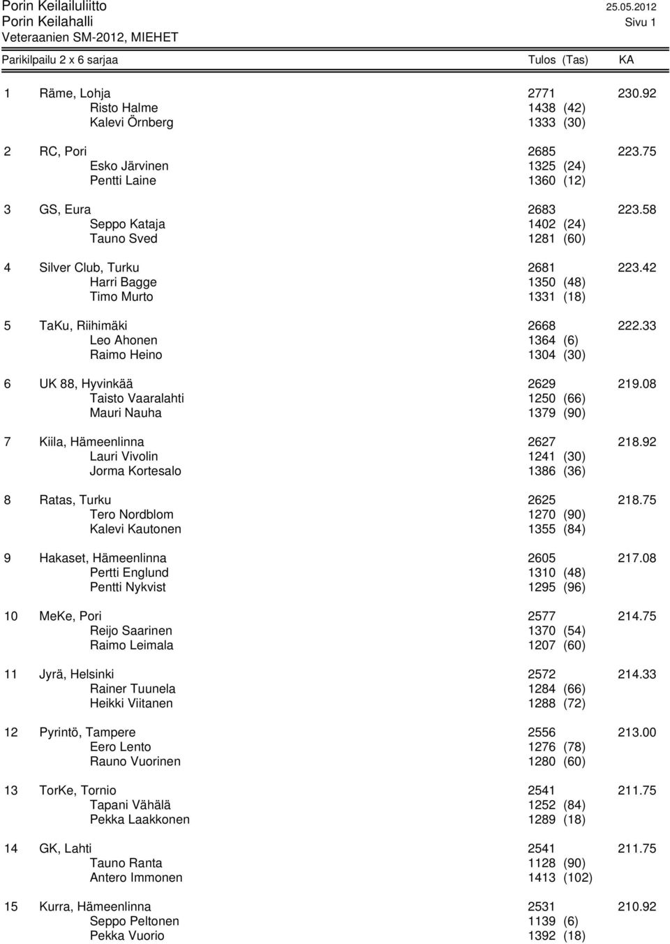 33 Leo Ahonen 1364 (6) Raimo Heino 1304 (30) 6 UK 88, Hyvinkää 2629 219.08 Taisto Vaaralahti 1250 (66) Mauri Nauha 1379 (90) 7 Kiila, Hämeenlinna 2627 218.