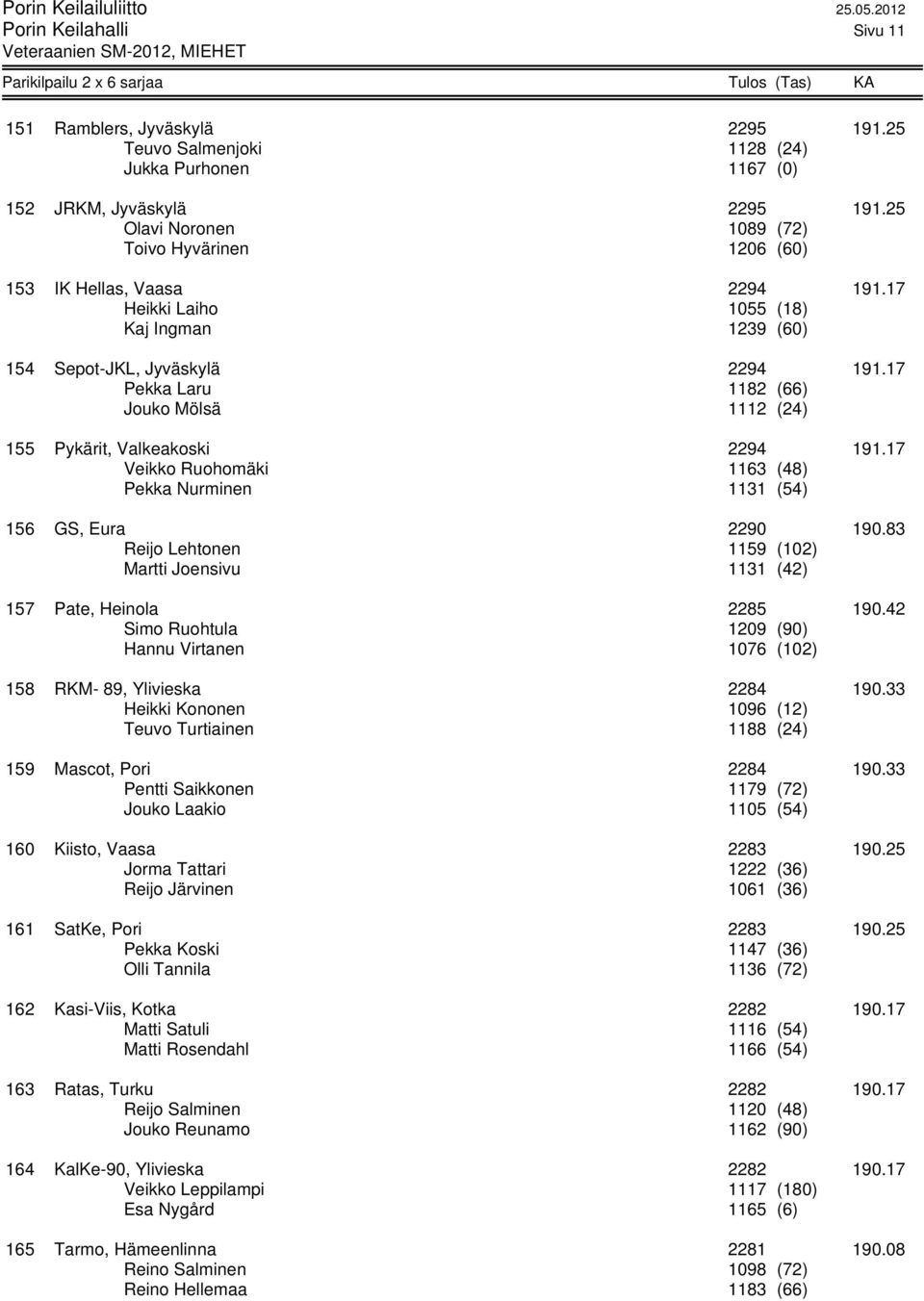 17 Pekka Laru 1182 (66) Jouko Mölsä 1112 (24) 155 Pykärit, Valkeakoski 2294 191.17 Veikko Ruohomäki 1163 (48) Pekka Nurminen 1131 (54) 156 GS, Eura 2290 190.