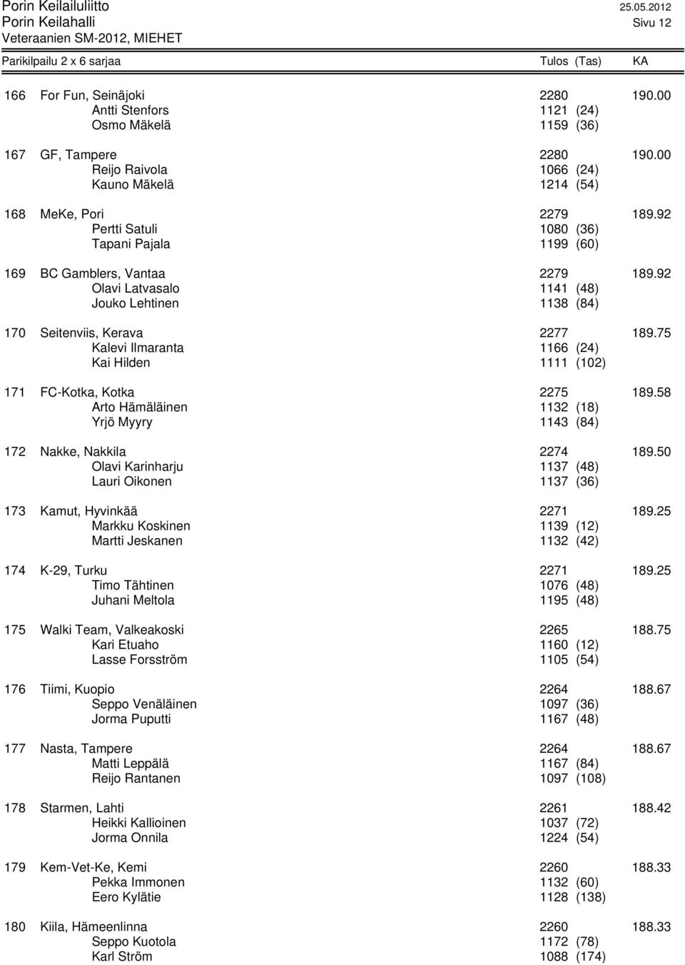 92 Olavi Latvasalo 1141 (48) Jouko Lehtinen 1138 (84) 170 Seitenviis, Kerava 2277 189.75 Kalevi Ilmaranta 1166 (24) Kai Hilden 1111 (102) 171 FC-Kotka, Kotka 2275 189.