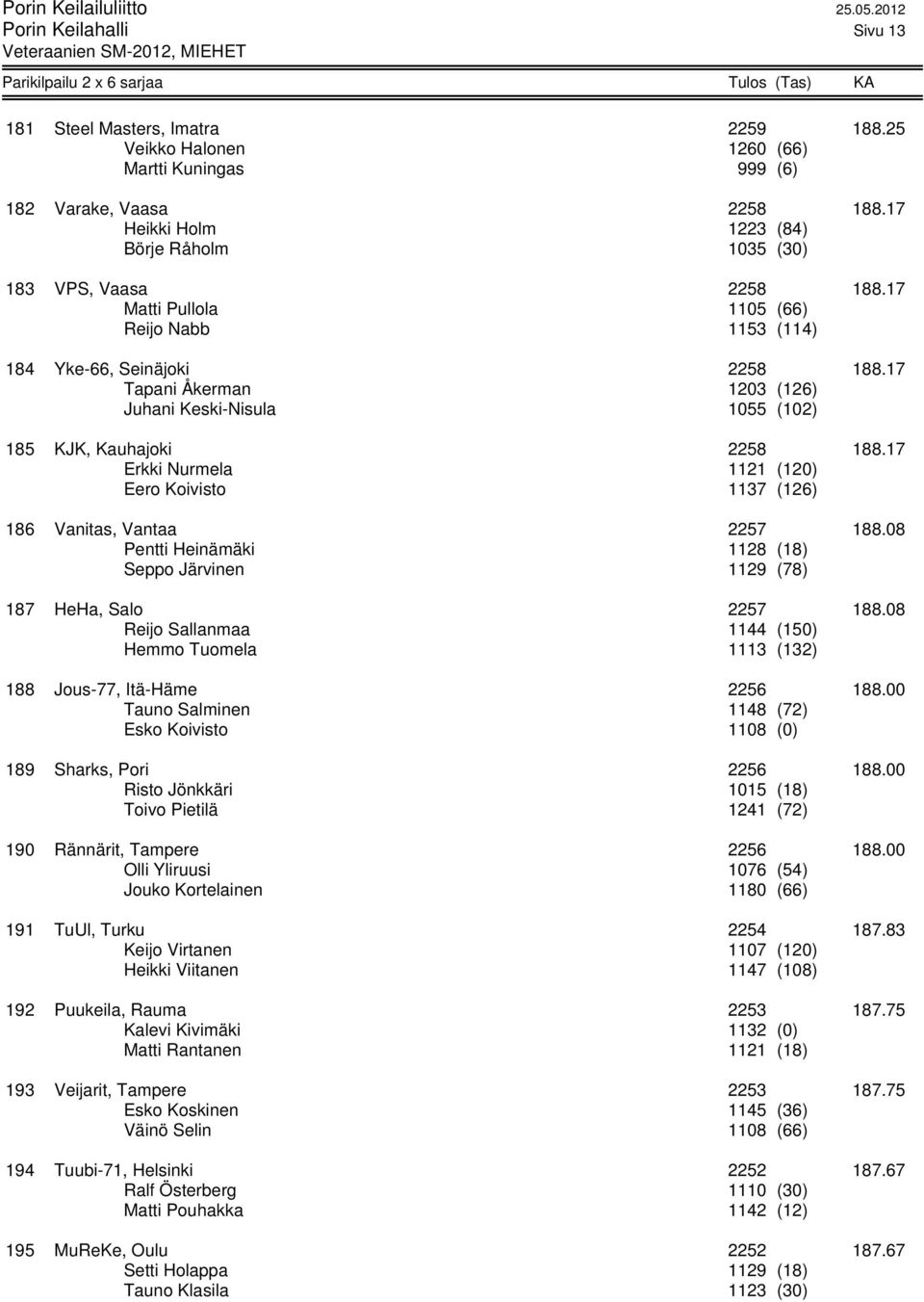 17 Tapani Åkerman 1203 (126) Juhani Keski-Nisula 1055 (102) 185 KJK, Kauhajoki 2258 188.17 Erkki Nurmela 1121 (120) Eero Koivisto 1137 (126) 186 Vanitas, Vantaa 2257 188.