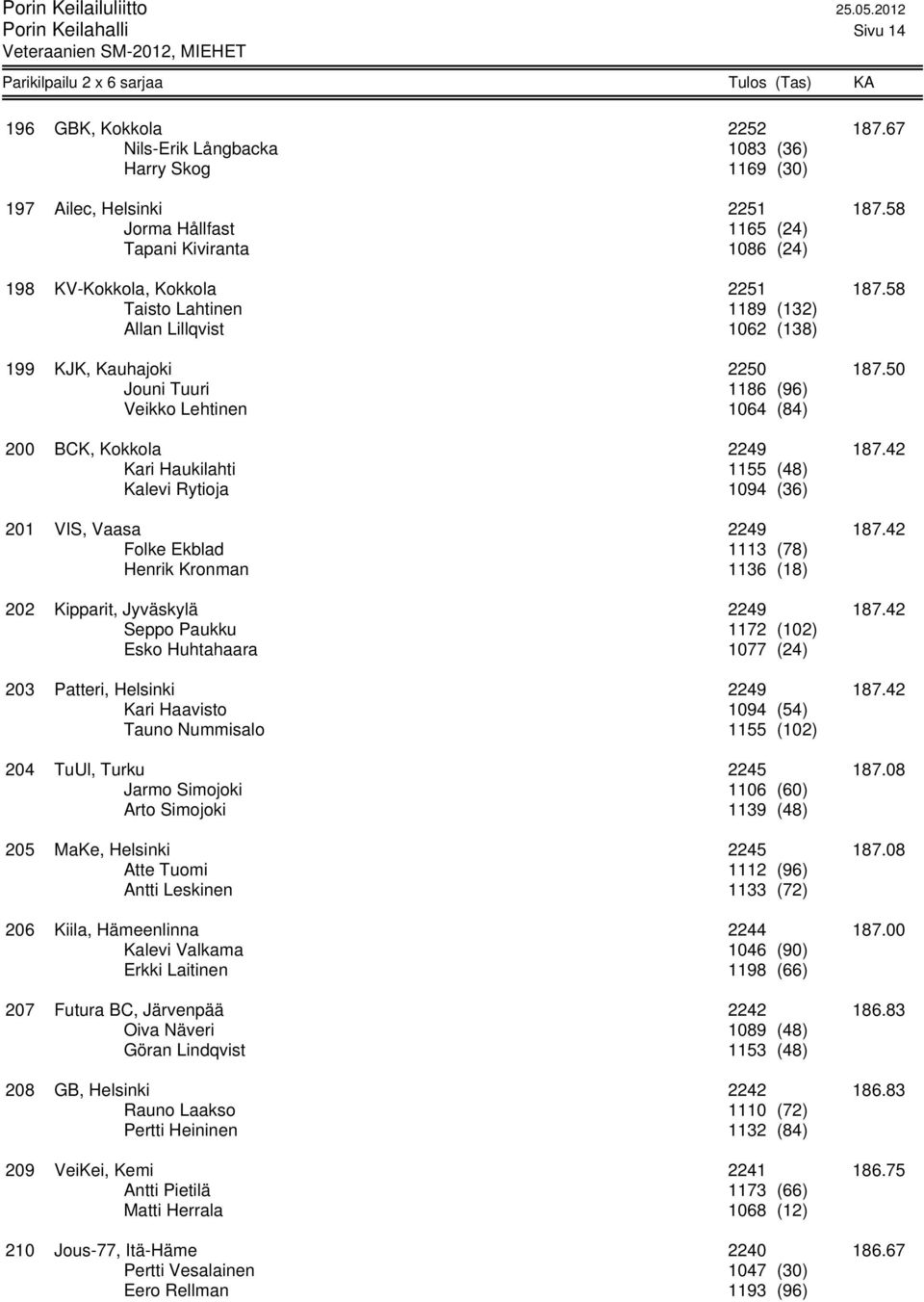 50 Jouni Tuuri 1186 (96) Veikko Lehtinen 1064 (84) 200 BCK, Kokkola 2249 187.42 Kari Haukilahti 1155 (48) Kalevi Rytioja 1094 (36) 201 VIS, Vaasa 2249 187.