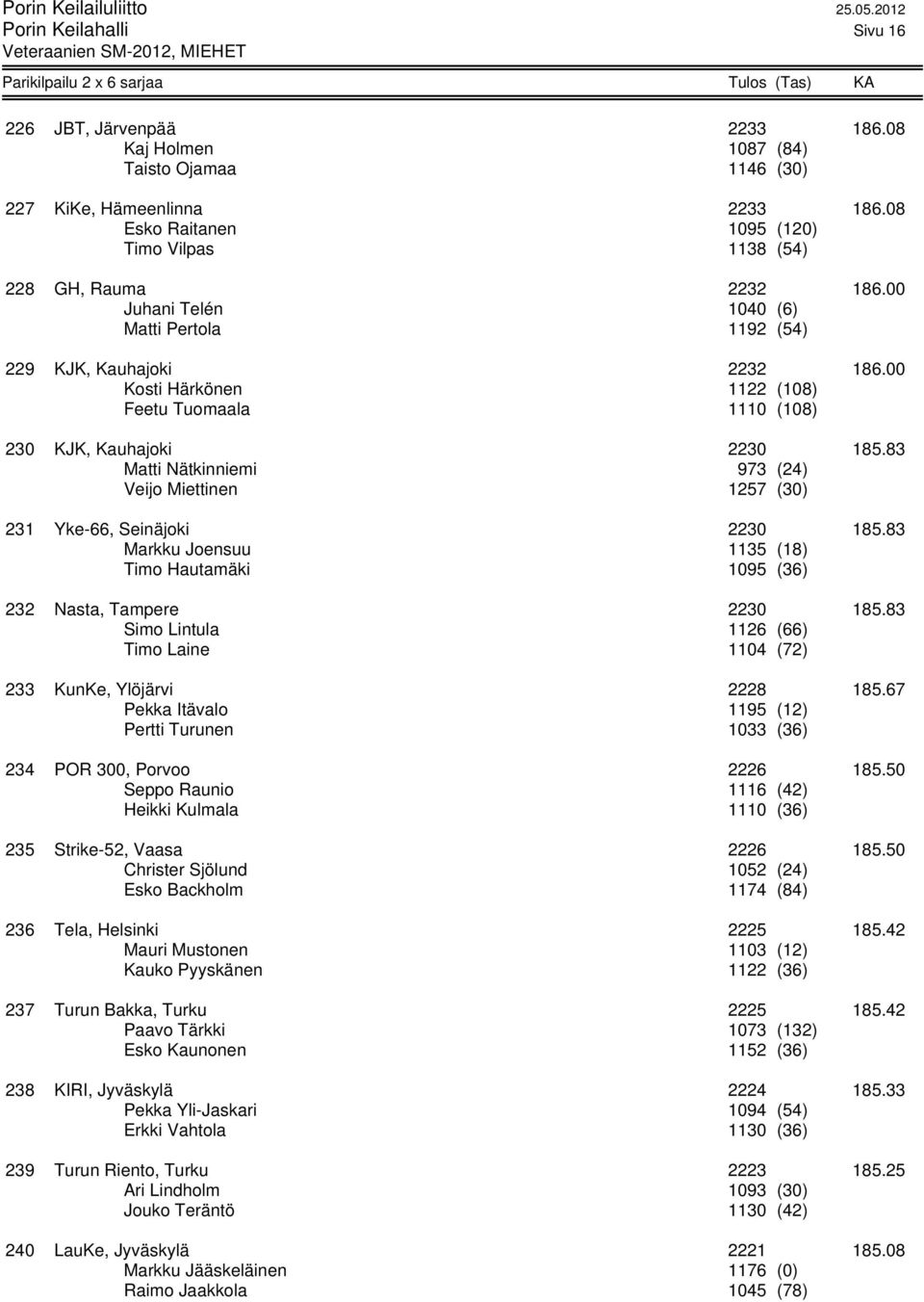 00 Kosti Härkönen 1122 (108) Feetu Tuomaala 1110 (108) 230 KJK, Kauhajoki 2230 185.83 Matti Nätkinniemi 973 (24) Veijo Miettinen 1257 (30) 231 Yke-66, Seinäjoki 2230 185.