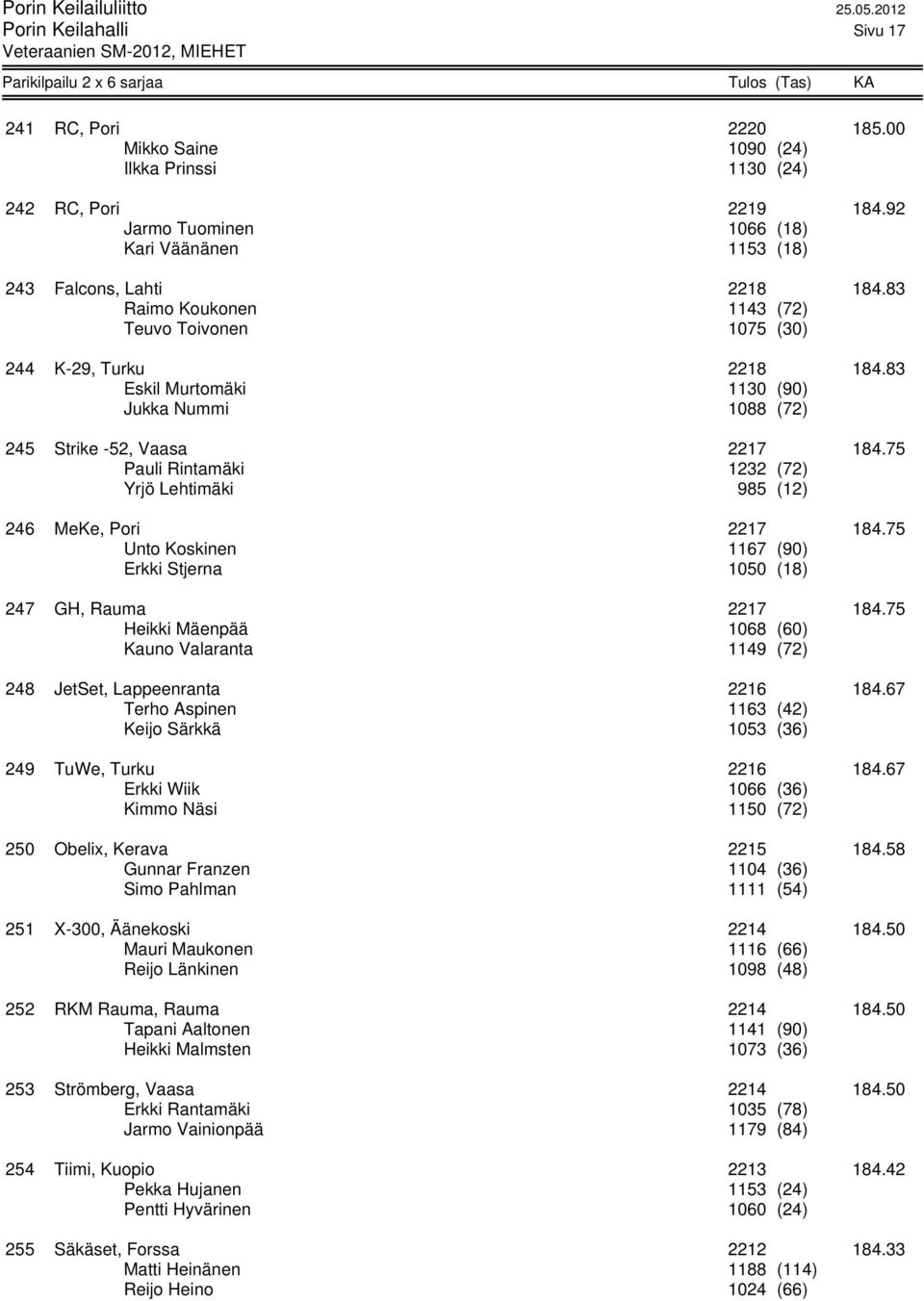 75 Pauli Rintamäki 1232 (72) Yrjö Lehtimäki 985 (12) 246 MeKe, Pori 2217 184.75 Unto Koskinen 1167 (90) Erkki Stjerna 1050 (18) 247 GH, Rauma 2217 184.
