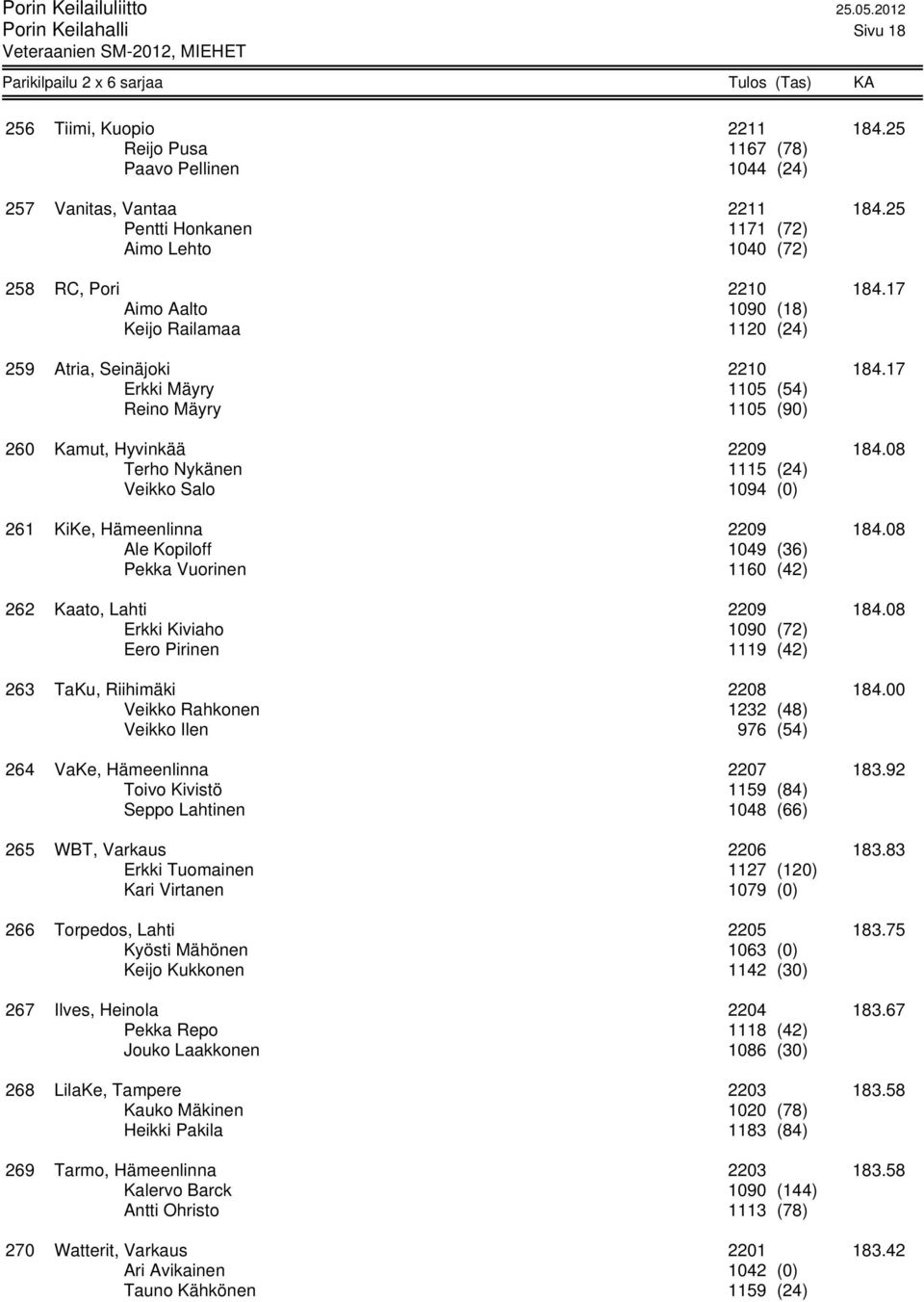 17 Erkki Mäyry 1105 (54) Reino Mäyry 1105 (90) 260 Kamut, Hyvinkää 2209 184.08 Terho Nykänen 1115 (24) Veikko Salo 1094 (0) 261 KiKe, Hämeenlinna 2209 184.