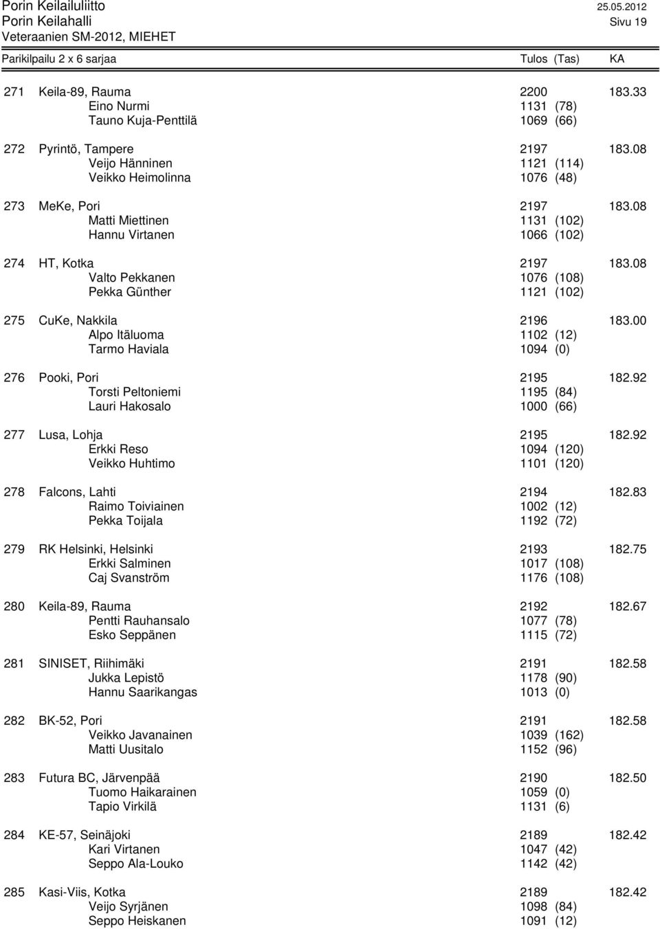 08 Valto Pekkanen 1076 (108) Pekka Günther 1121 (102) 275 CuKe, Nakkila 2196 183.00 Alpo Itäluoma 1102 (12) Tarmo Haviala 1094 (0) 276 Pooki, Pori 2195 182.