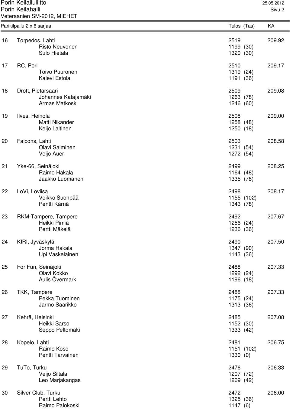 00 Matti Nikander 1258 (48) Keijo Laitinen 1250 (18) 20 Falcons, Lahti 2503 208.58 Olavi Salminen 1231 (54) Veijo Auer 1272 (54) 21 Yke-66, Seinäjoki 2499 208.