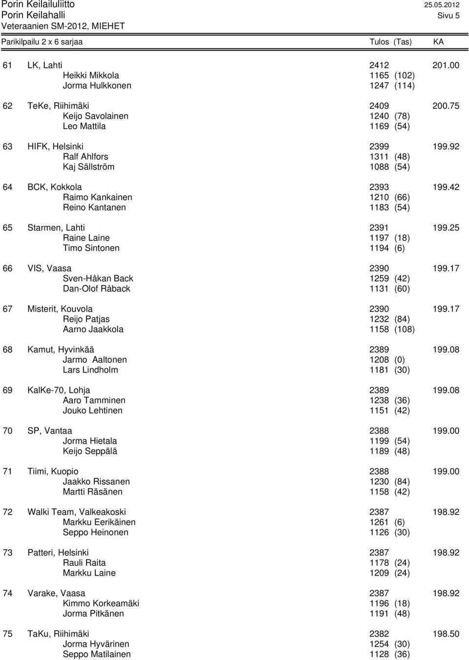 42 Raimo Kankainen 1210 (66) Reino Kantanen 1183 (54) 65 Starmen, Lahti 2391 199.25 Raine Laine 1197 (18) Timo Sintonen 1194 (6) 66 VIS, Vaasa 2390 199.