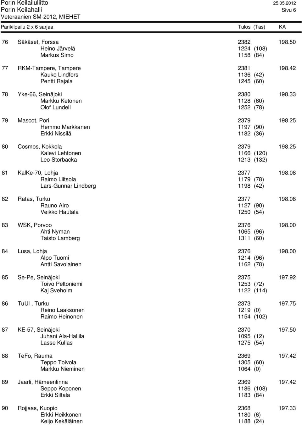 25 Hemmo Markkanen 1197 (90) Erkki Nissilä 1182 (36) 80 Cosmos, Kokkola 2379 198.25 Kalevi Lehtonen 1166 (120) Leo Storbacka 1213 (132) 81 KalKe-70, Lohja 2377 198.