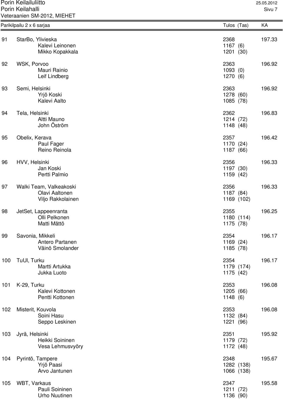 83 Altti Mauno 1214 (72) John Öström 1148 (48) 95 Obelix, Kerava 2357 196.42 Paul Fager 1170 (24) Reino Reinola 1187 (66) 96 HVV, Helsinki 2356 196.