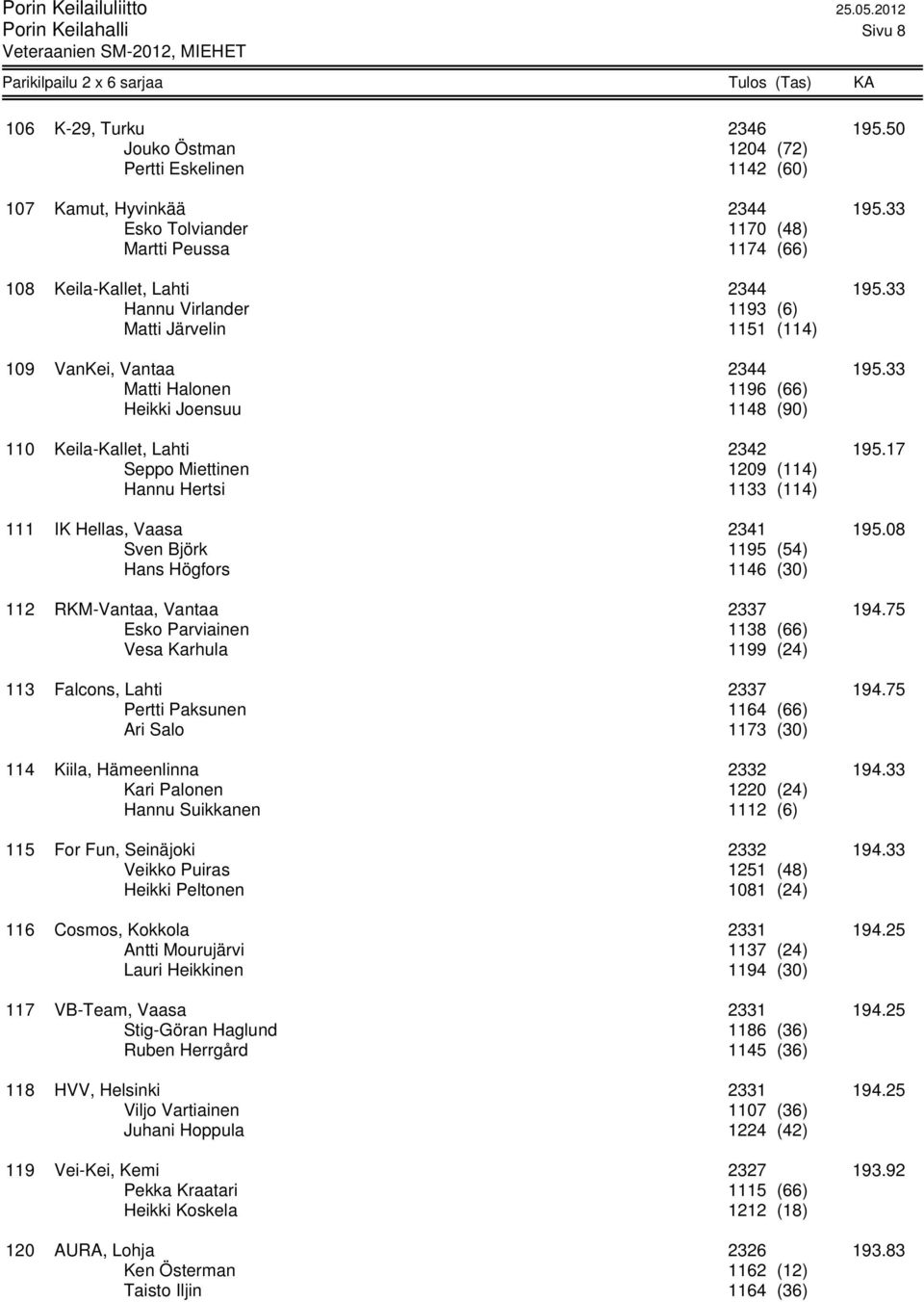 33 Matti Halonen 1196 (66) Heikki Joensuu 1148 (90) 110 Keila-Kallet, Lahti 2342 195.17 Seppo Miettinen 1209 (114) Hannu Hertsi 1133 (114) 111 IK Hellas, Vaasa 2341 195.