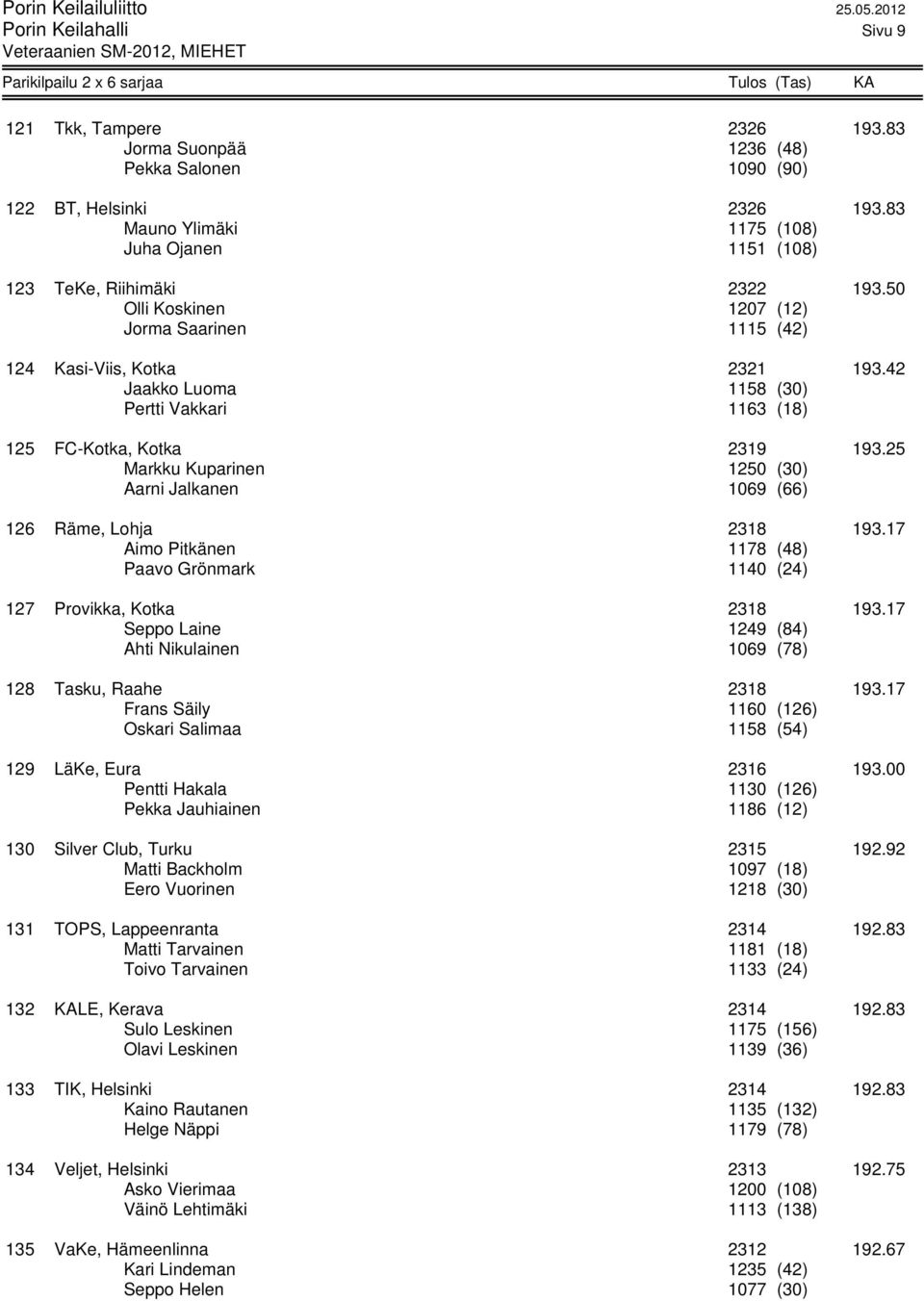42 Jaakko Luoma 1158 (30) Pertti Vakkari 1163 (18) 125 FC-Kotka, Kotka 2319 193.25 Markku Kuparinen 1250 (30) Aarni Jalkanen 1069 (66) 126 Räme, Lohja 2318 193.