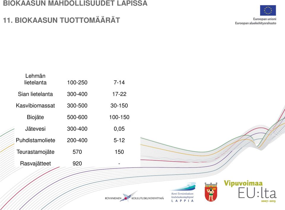 17-22 Kasvibiomassat 300-500 30-150 Biojäte 500-600 100-150 Jätevesi