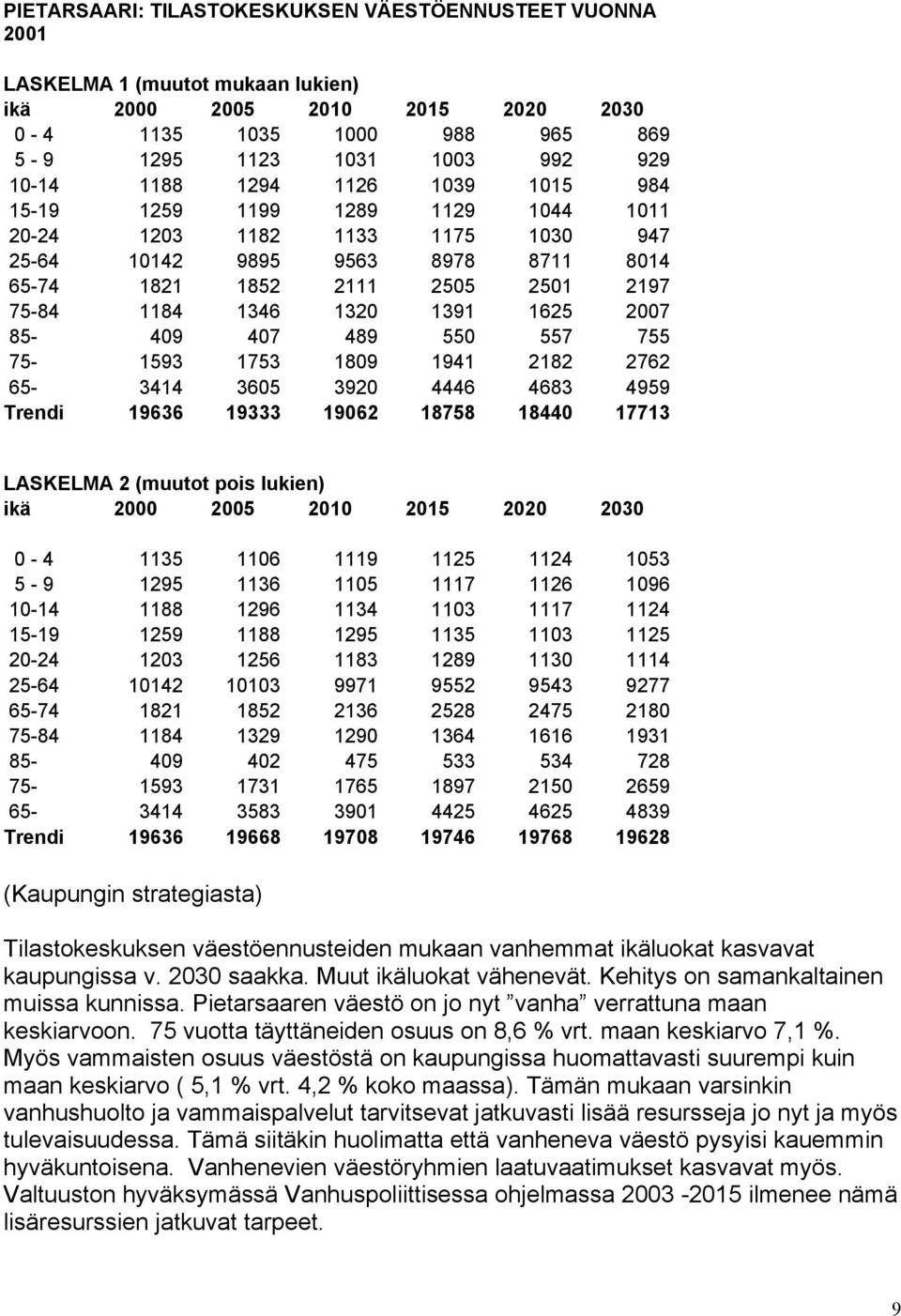 2007 85-409 407 489 550 557 755 75-1593 1753 1809 1941 2182 2762 65-3414 3605 3920 4446 4683 4959 Trendi 19636 19333 19062 18758 18440 17713 LASKELMA 2 (muutot pois lukien) ikä 2000 2005 2010 2015
