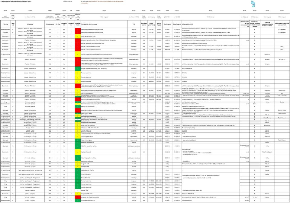 string string string (onivalinta) Työn tila Vuosiohjelissa Käynnissä Suunniteltu (oinval inta) Työn laji U U (onivalinta) kokonaisluku (autoaattinen) kokonaisl uku (autoaat tinen) tilirataosa