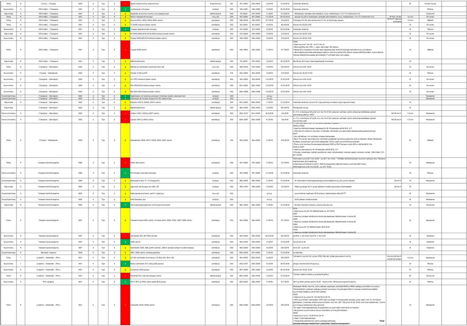 2015 - Molepien raiteiden jännitekatkot, la-su; ahdollista n. 3 h (Tl:n kohta klo 0-3) Granlund Tehty K (Riihiäki) - (Tapere) 1301 3 Tpe 2 2 Hollon eluseinän korjaus uu työ 003 167+0500 167+0800 1.11.