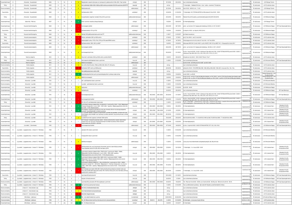 2016 Lsu:n antaissa työraoissa Tehty K (Kouvola) - Kuusankoski 1606 6 Kv 4 2 Kuk: vaihteiden V020, V021, V024 ja V031 vaihto ja raiteiden 912-913 uusiinen 2015???? uu työ 232 siirtyy T-liikennejärj.