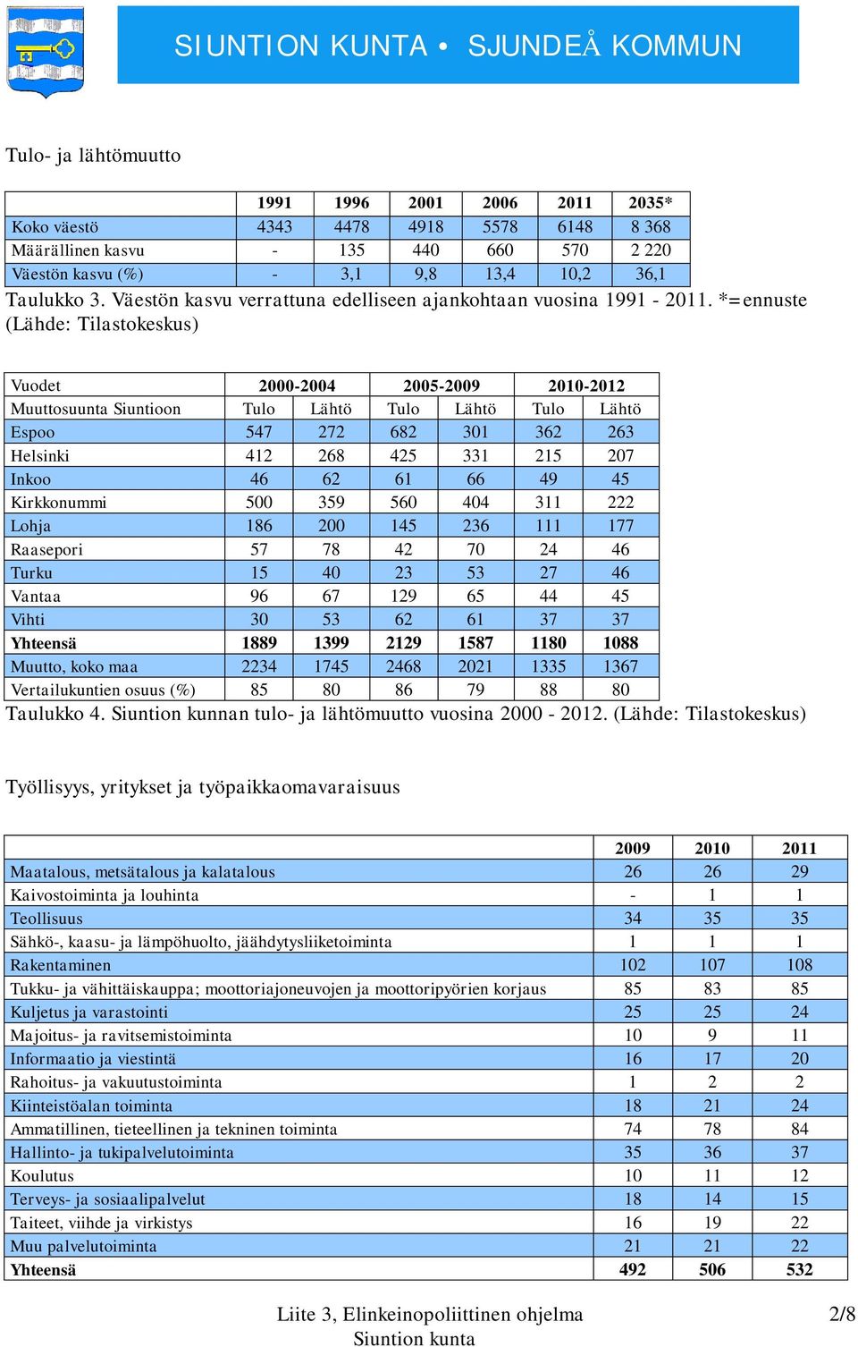 *=ennuste (Lähde: Tilastokeskus) Vuodet 2000-2004 2005-2009 2010-2012 Muuttosuunta Siuntioon Tulo Lähtö Tulo Lähtö Tulo Lähtö Espoo 547 272 682 301 362 263 Helsinki 412 268 425 331 215 207 Inkoo 46