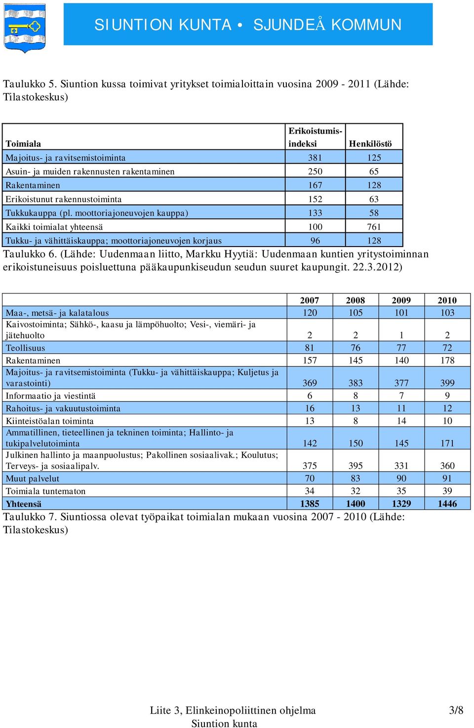 rakennusten rakentaminen 250 65 Rakentaminen 167 128 Erikoistunut rakennustoiminta 152 63 Tukkukauppa (pl.