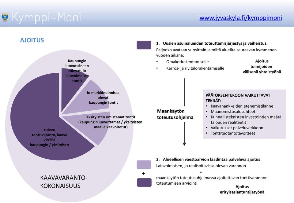 kaava vireillä kaupungin / yksityisen Jo markkinoinnissa olevat kaupungin tontit Yksityisten omistamat tontit (kaupungin luovuttamat / yksityisten maalle kaavoitetut) Maankäytön toteutusohjelma
