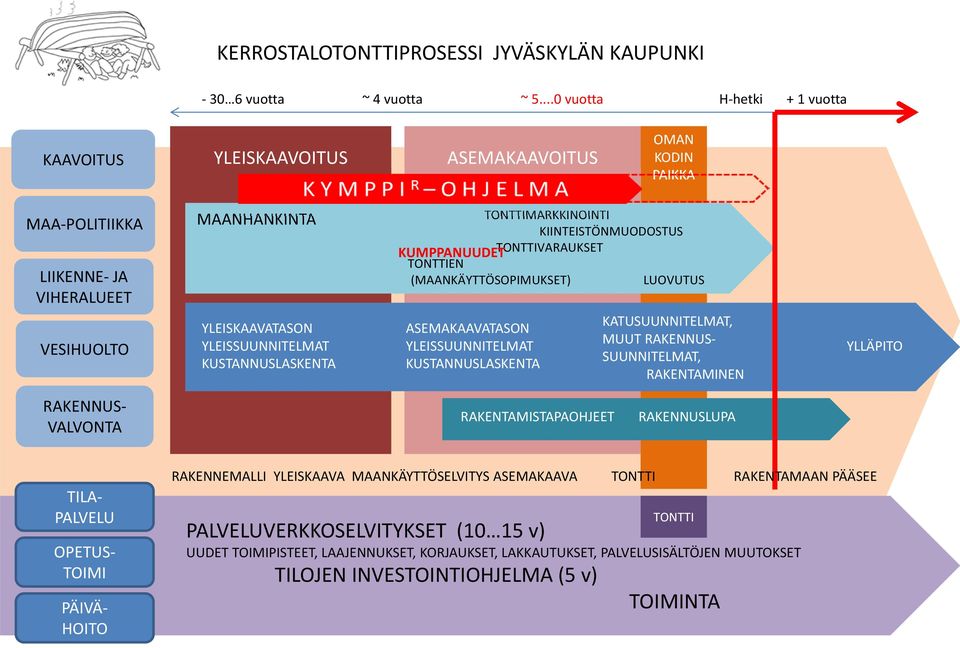 KUSTANNUSLASKENTA TONTTIMARKKINOINTI KIINTEISTÖNMUODOSTUS KUMPPANUUDET TONTTIVARAUKSET TONTTIEN (MAANKÄYTTÖSOPIMUKSET) LUOVUTUS ASEMAKAAVATASON YLEISSUUNNITELMAT KUSTANNUSLASKENTA KATUSUUNNITELMAT,