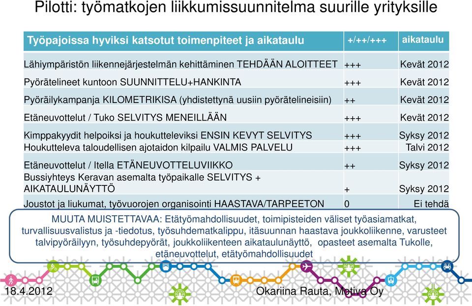 MENEILLÄÄN +++ Kevät 2012 Kimppakyydit helpoiksi ja houkutteleviksi ENSIN KEVYT SELVITYS +++ Syksy 2012 Houkutteleva taloudellisen ajotaidon kilpailu VALMIS PALVELU +++ Talvi 2012 Etäneuvottelut /