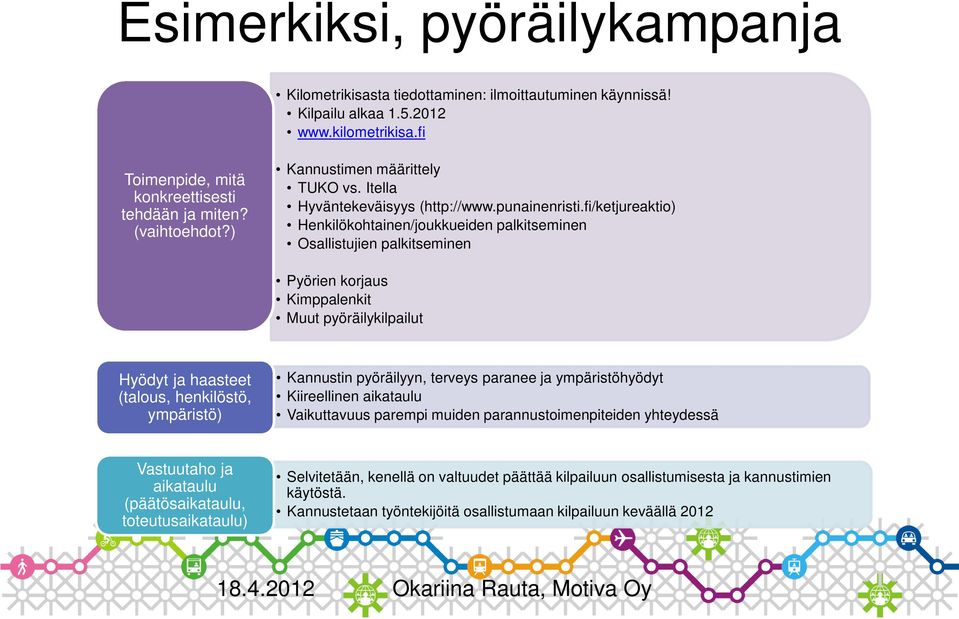 fi/ketjureaktio) Henkilökohtainen/joukkueiden palkitseminen Osallistujien palkitseminen Pyörien korjaus Kimppalenkit Muut pyöräilykilpailut Hyödyt ja haasteet (talous, henkilöstö, ympäristö)