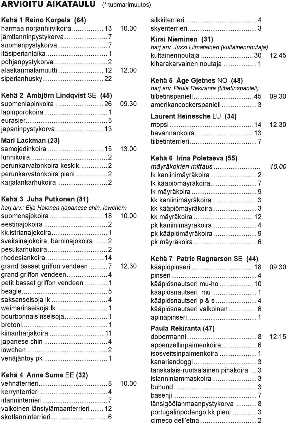 .. 13 Mari Lackman (23) samojedinkoira... 15 13.00 lunnikoira... 2 perunkarvatonkoira keskik... 2 perunkarvatonkoira pieni... 2 karjalankarhukoira... 2 Kehä 3 Juha Putkonen (81) harj.arv.: Eija Halonen (japanese chin, löwchen) suomenajokoira.