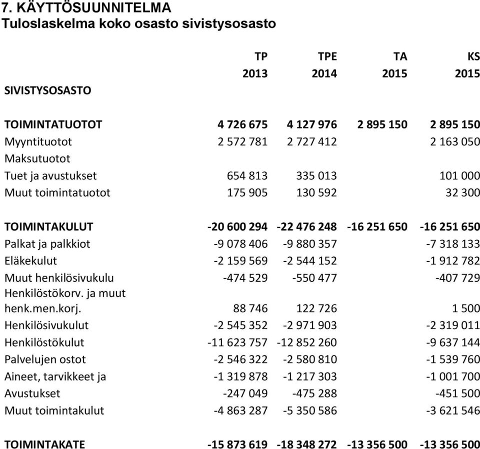 880 357-7 318 133 Eläkekulut -2 159 569-2 544 152-1 912 782 Muut henkilösivukulu -474 529-550 477-407 729 Henkilöstökorv. ja muut henk.men.korj.
