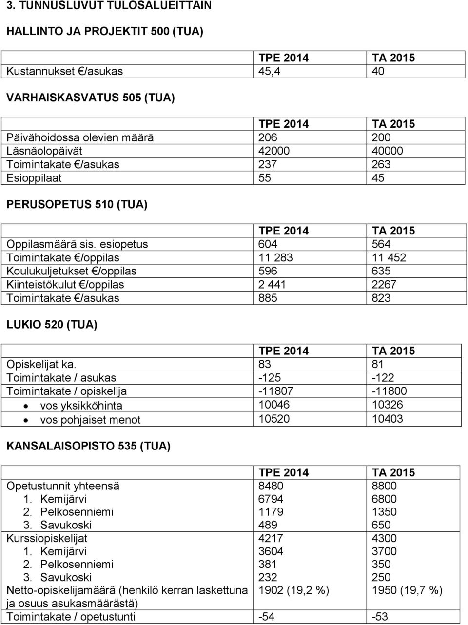 esiopetus 604 564 Toimintakate /oppilas 11 283 11 452 Koulukuljetukset /oppilas 596 635 Kiinteistökulut /oppilas 2 441 2267 Toimintakate /asukas 885 823 LUKIO 520 (TUA) TPE 2014 TA 2015 Opiskelijat